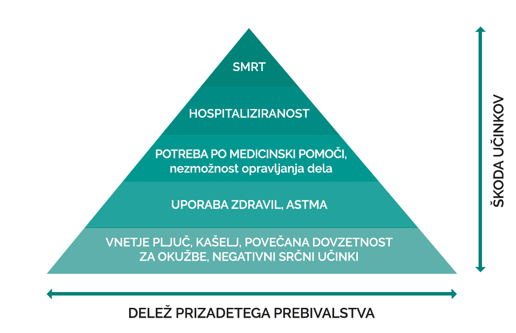 Piramidni prikaz zdravstvenih učinkov iz onesnaženega zraka
