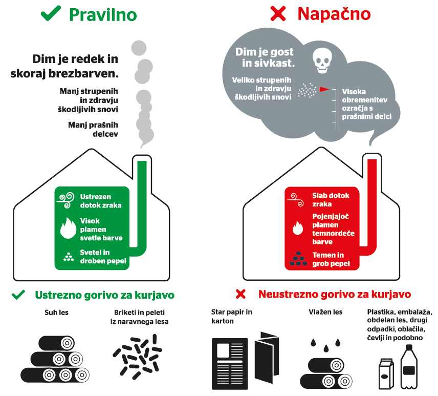 Pravilen in napačen način kurjenja