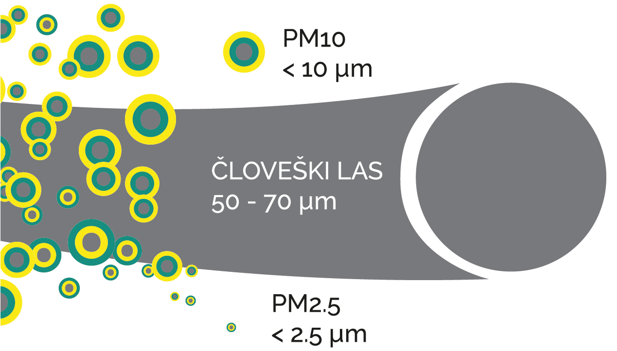 Figurativni prikaz velikosti delcev PM10 in PM2,5 v primerjavi s človeškim lasom